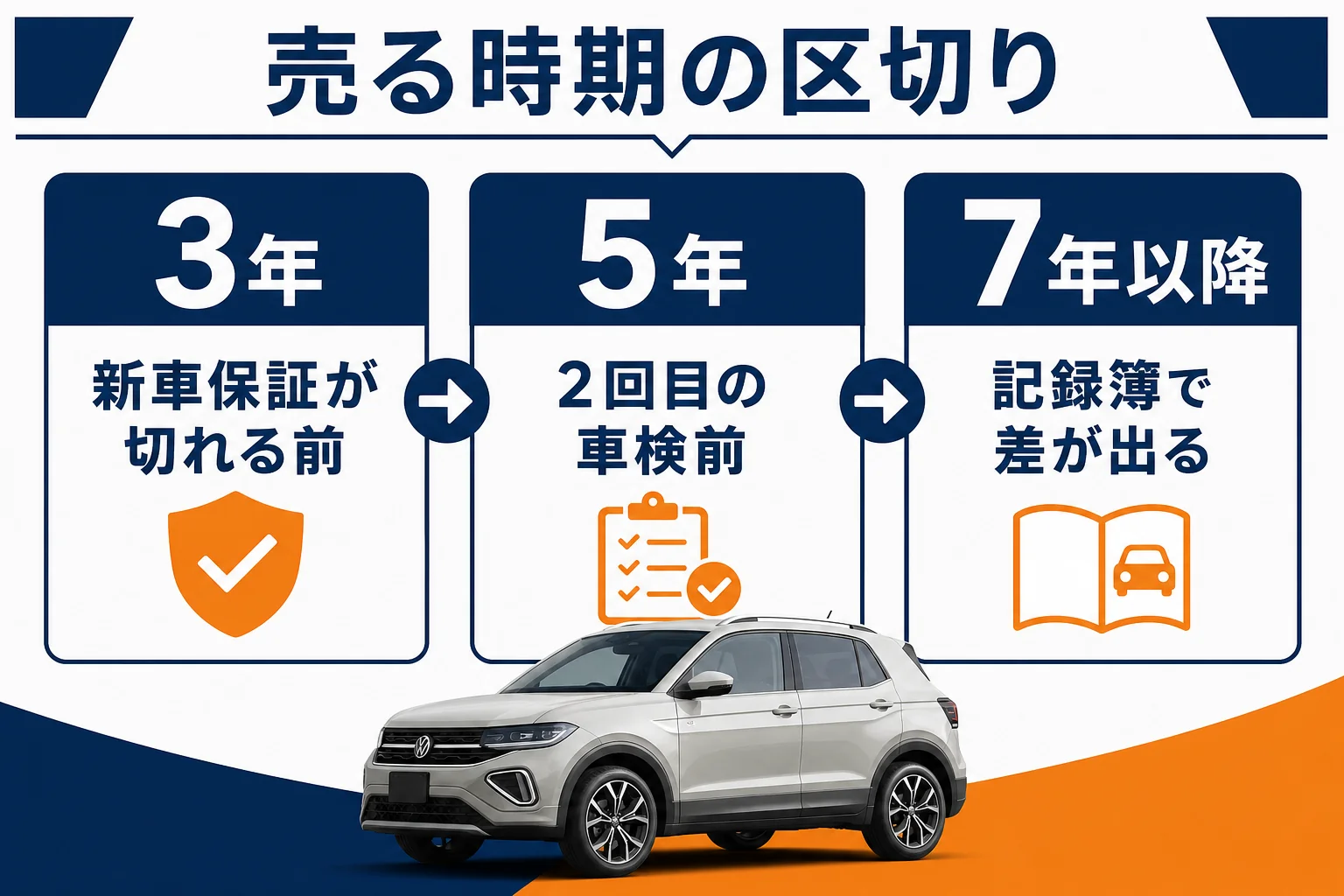 T-Crossを売る時期の区切りを示した図