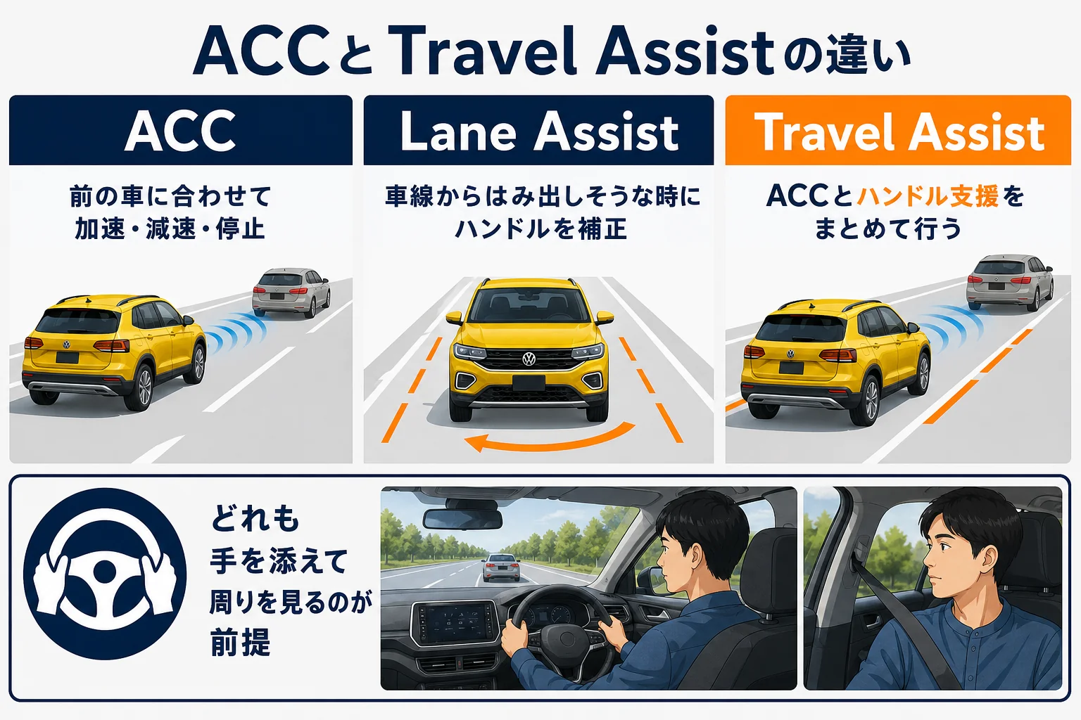 T-CrossのTravel AssistとACCの役割の違いを示した図解