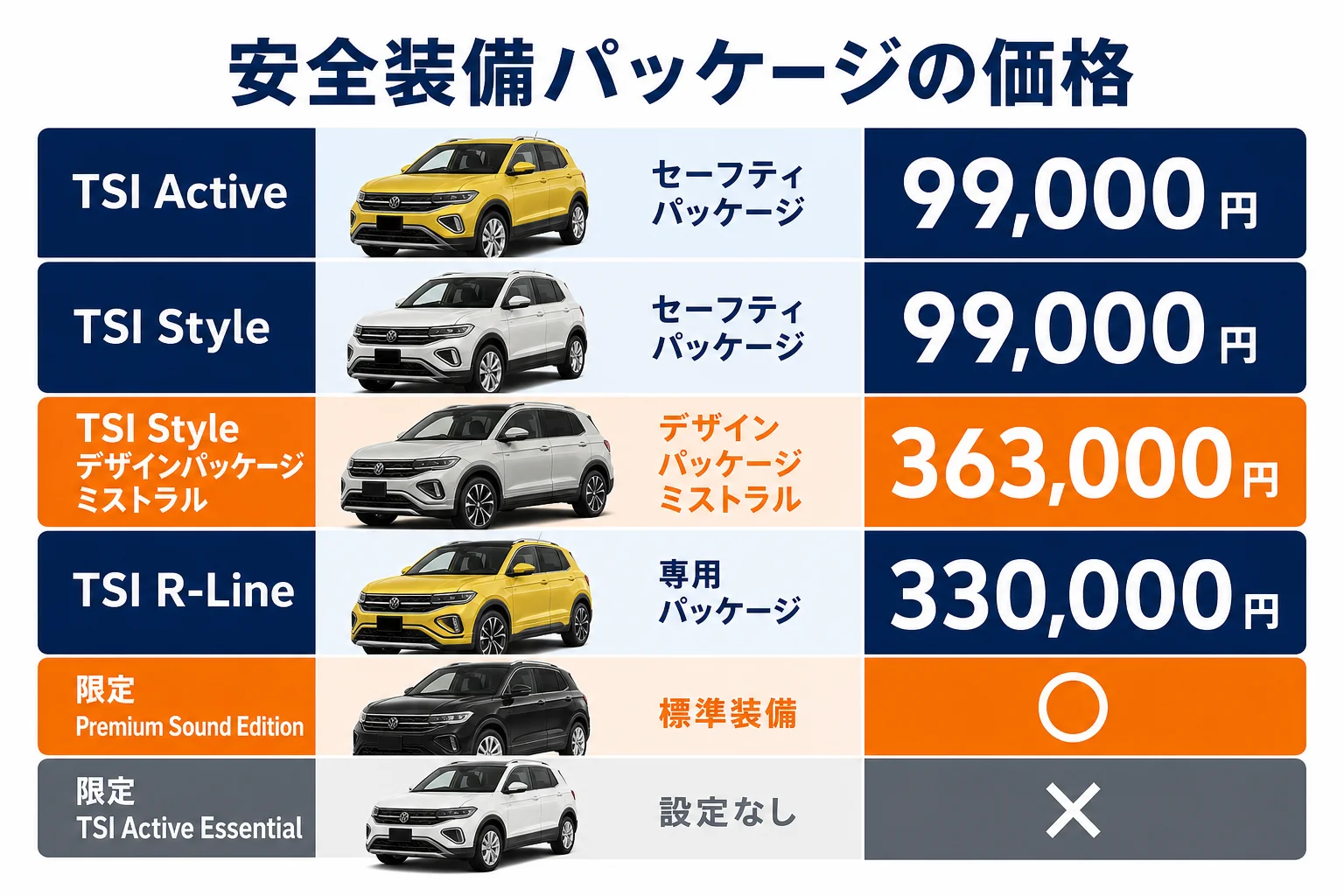 T-Crossのグレード別に安全装備パッケージの価格と中身を比べた図解