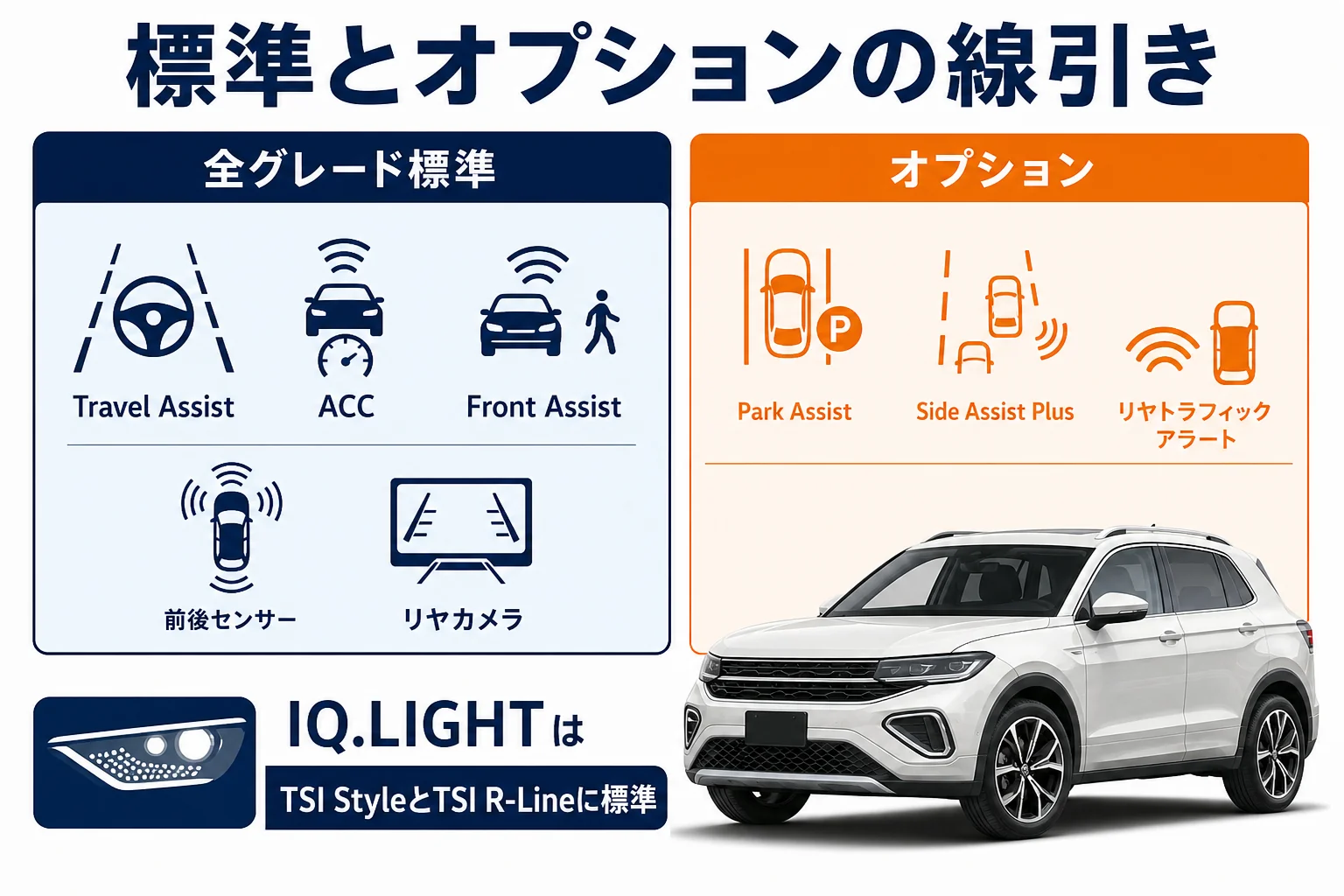 T-Crossの安全装備で標準とオプションの線引きを示した図解