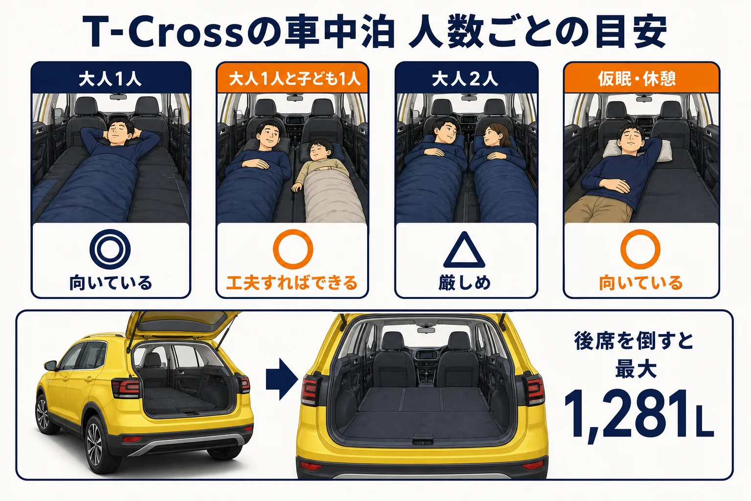 VW T-Crossで車中泊をする時の人数ごとの向き不向きを示した図解