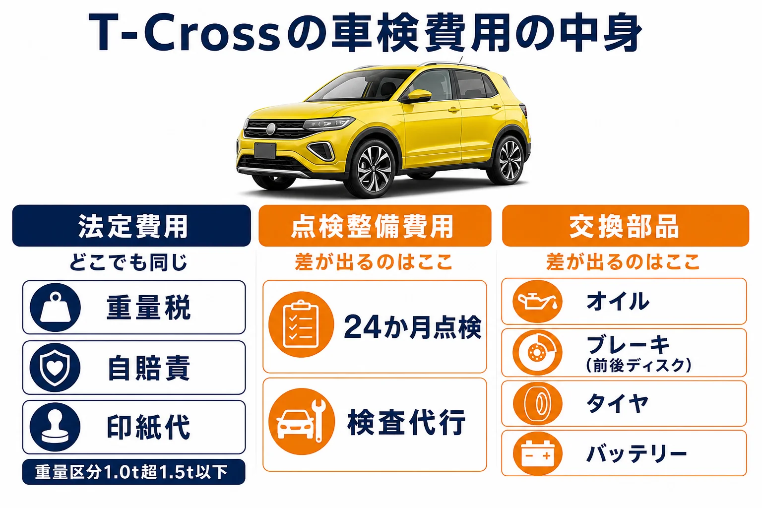 VW T-Crossの車検費用の内訳と交換部品を並べた図解