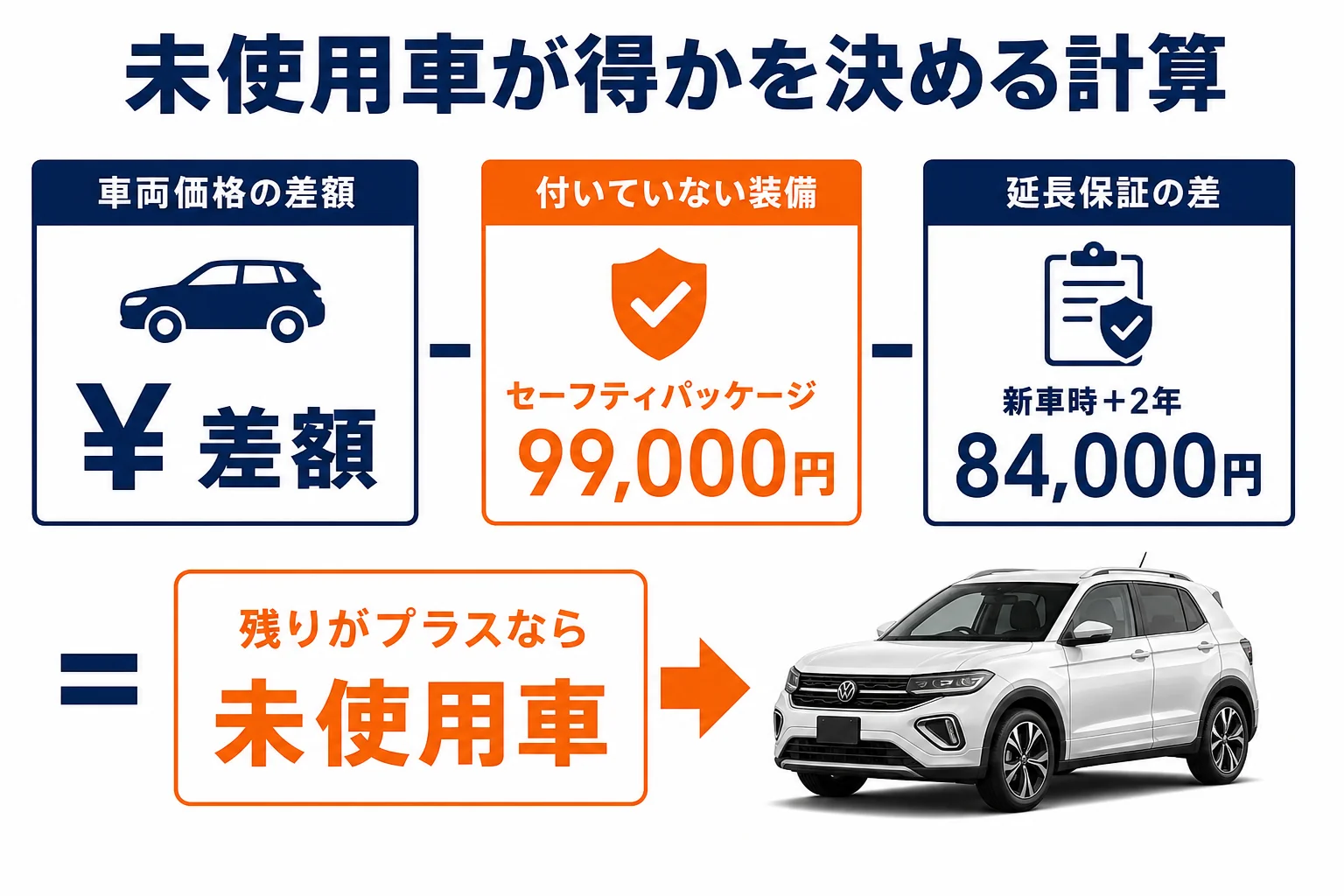 新車と未使用車の差額の考え方を示した図解