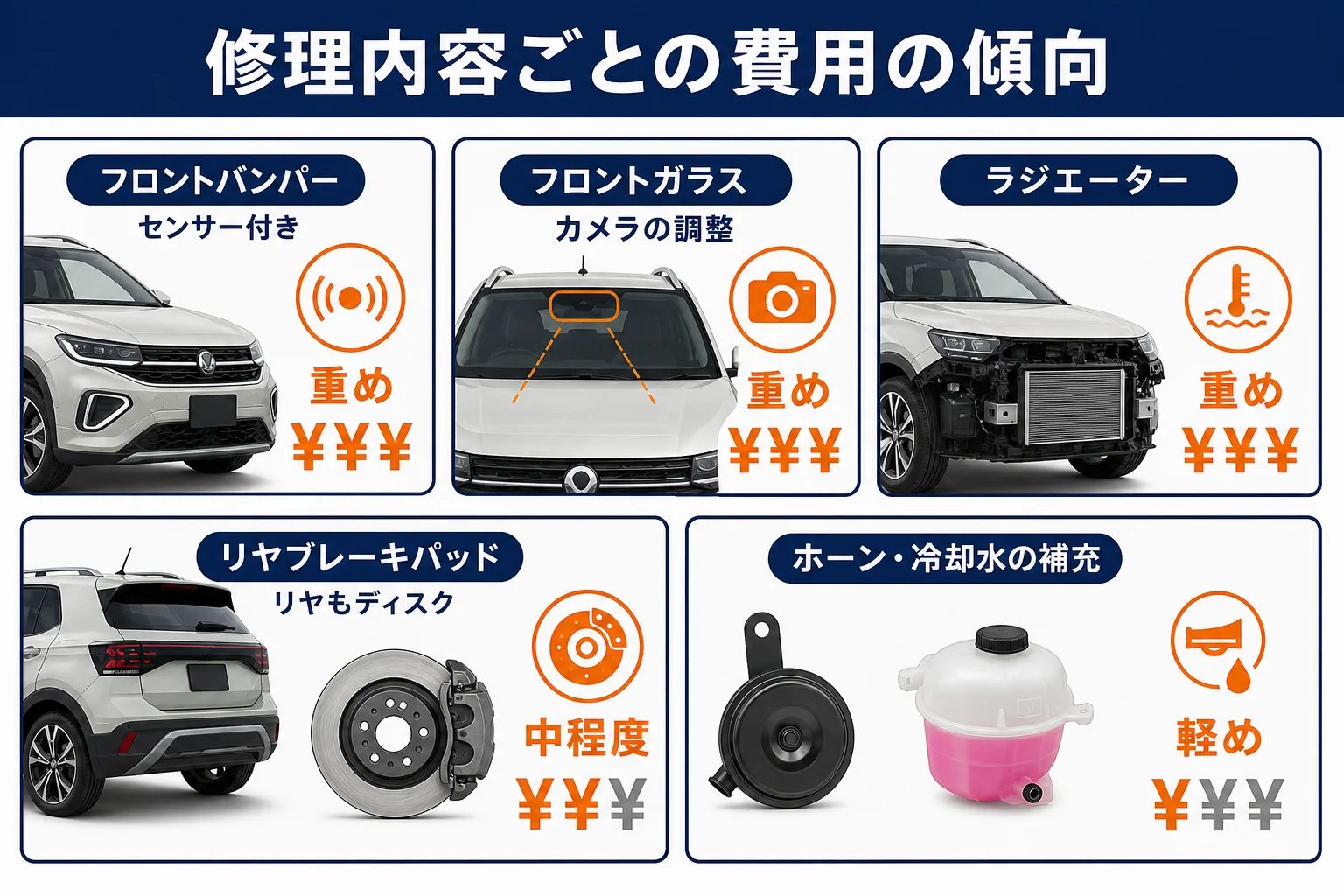 VW T-Crossの修理内容ごとの費用の傾向と頼む先をまとめた図