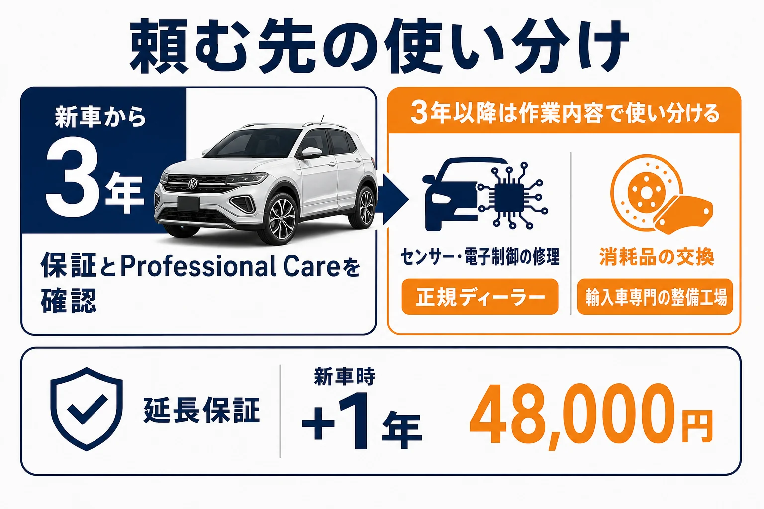 修理の内容でディーラーと専門工場を使い分ける目安を示した図