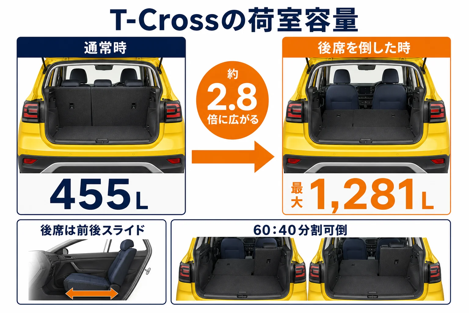 VW T-Crossの荷室容量と後席を倒した時の容量を示した図解
