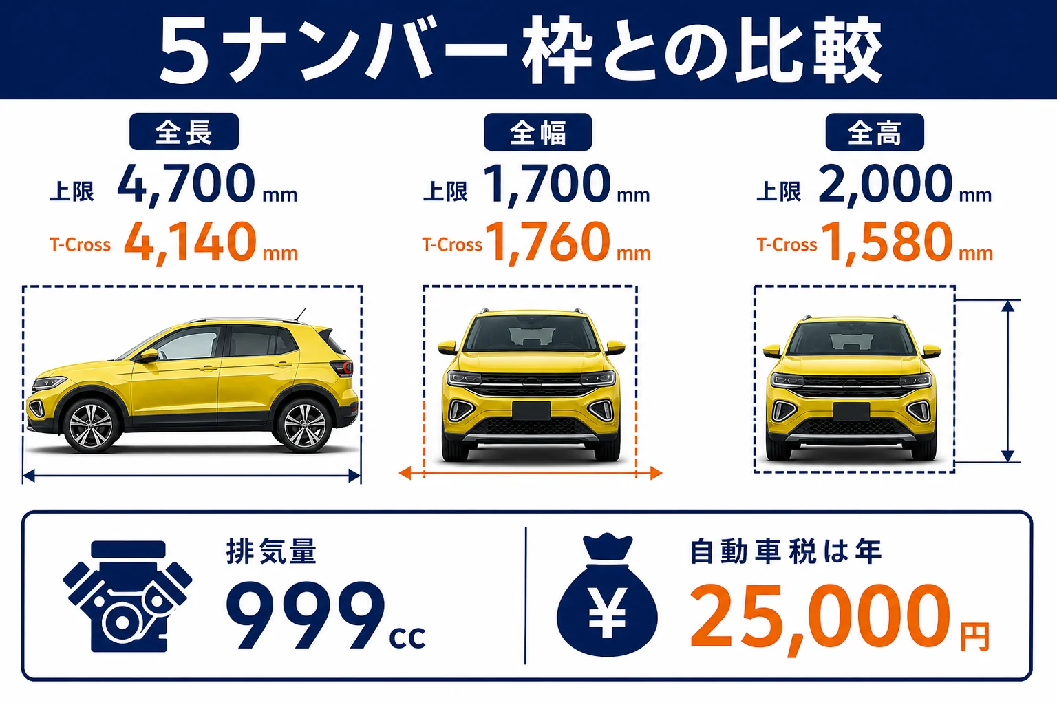 5ナンバーの上限とVW T-Crossの寸法を比べた図解