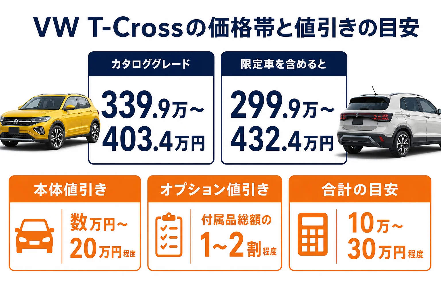 VW T-Crossの価格帯と値引きの目安をまとめた図