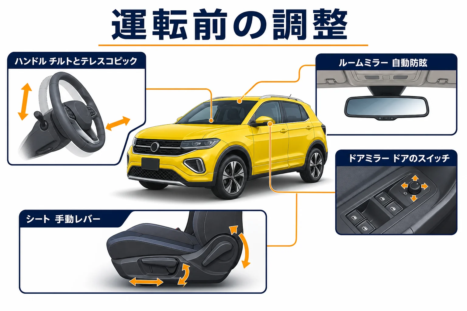 ミラーとハンドルとシートの調整ポイントの図
