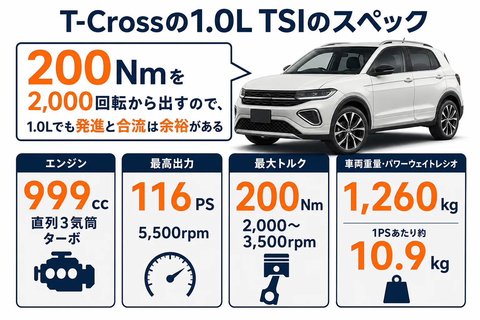 T-Crossの1.0L TSIのスペックと車両重量の関係を示した図解