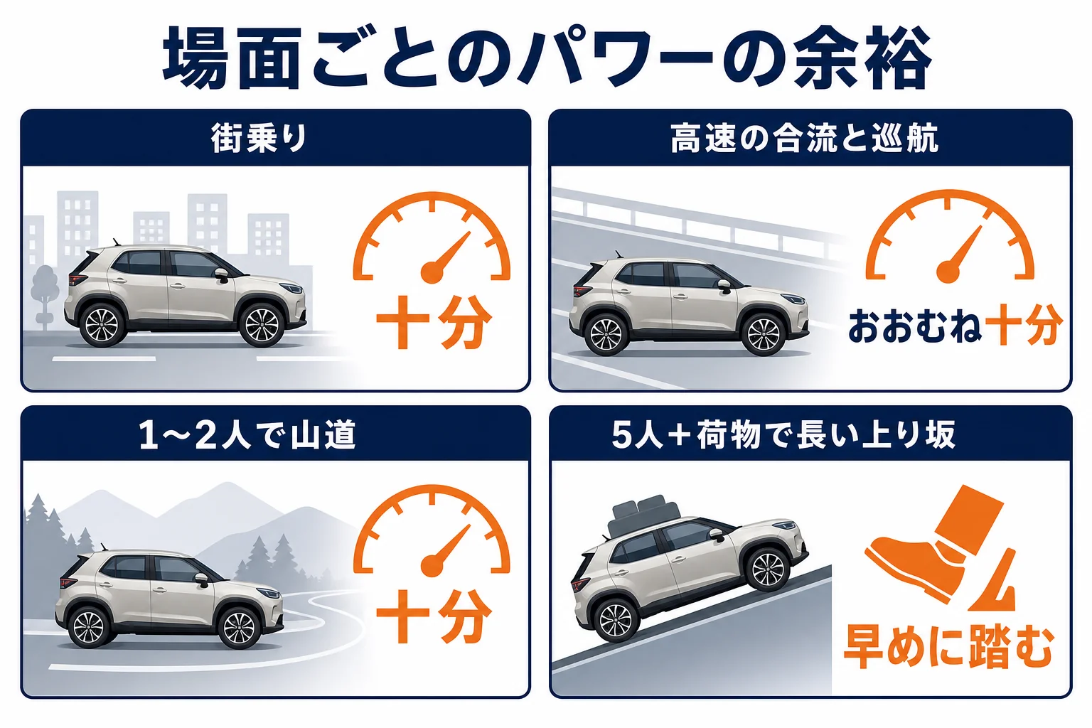 街乗り・高速・坂道でのエンジンの余裕を示した図解