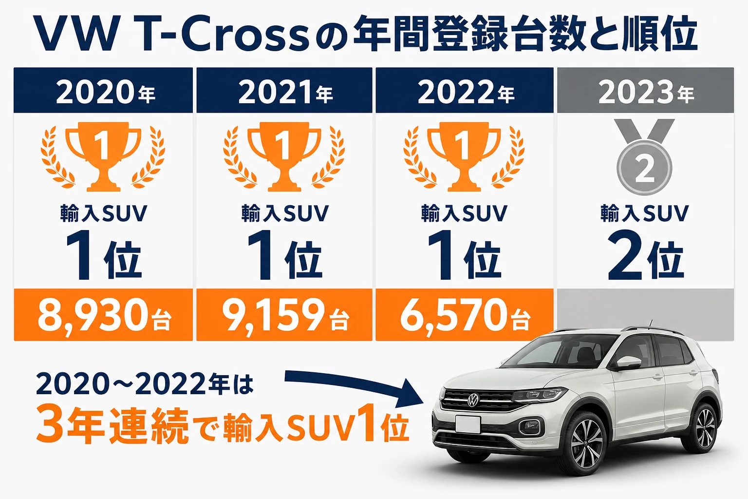 VW T-Crossの年間登録台数と輸入SUVでの順位の推移を示した図解