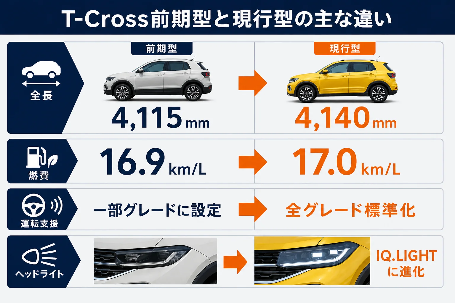 T-Cross前期型と現行型の主な違いを比較した図解