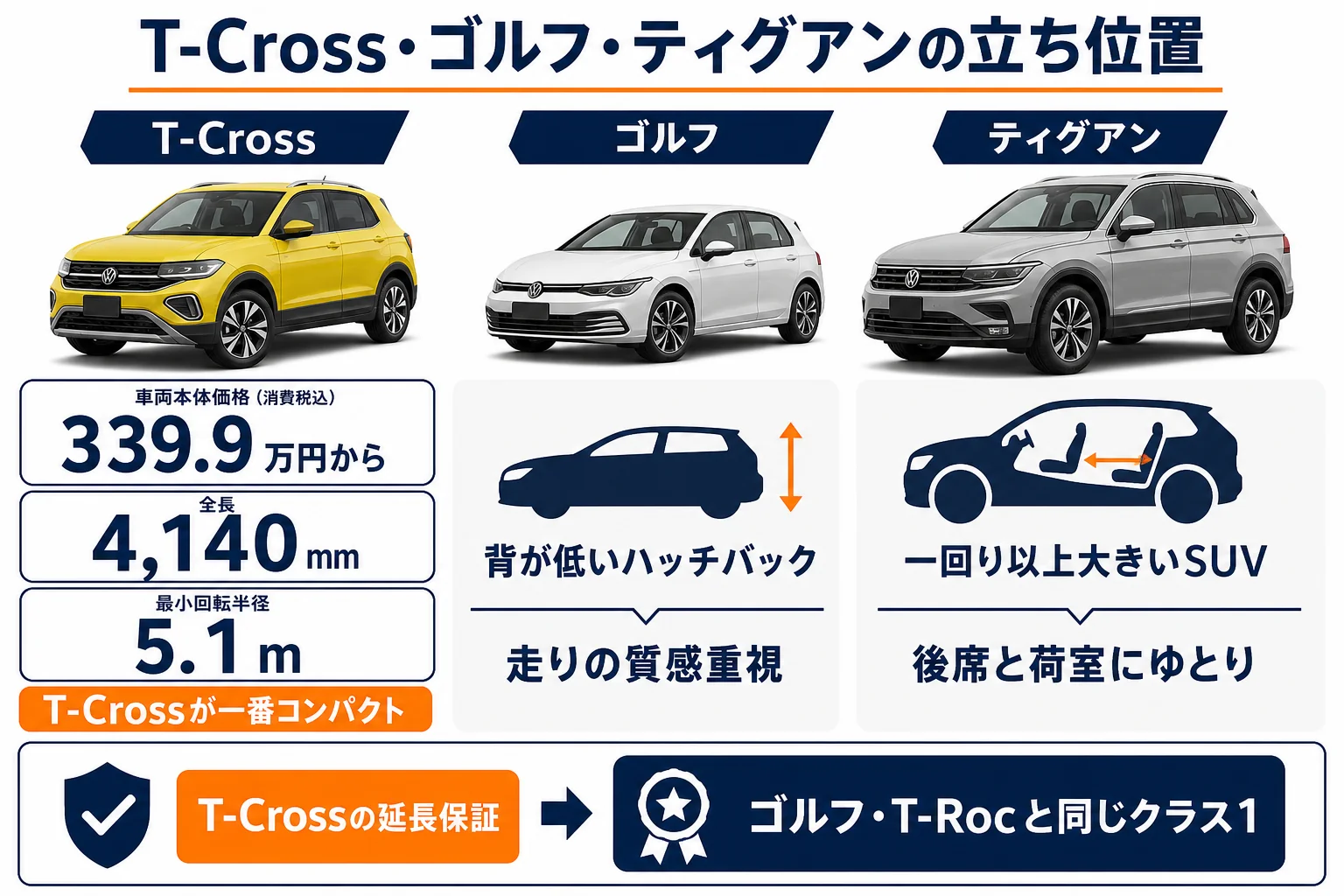 VW T-Cross・ゴルフ・ティグアンの立ち位置と選び方の図