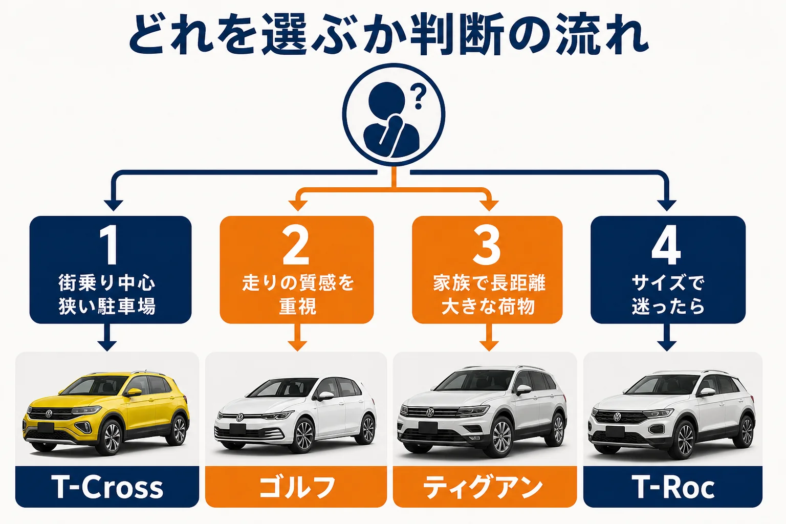 T-Crossを選ぶか上位モデルにするかの判断の流れを示した図