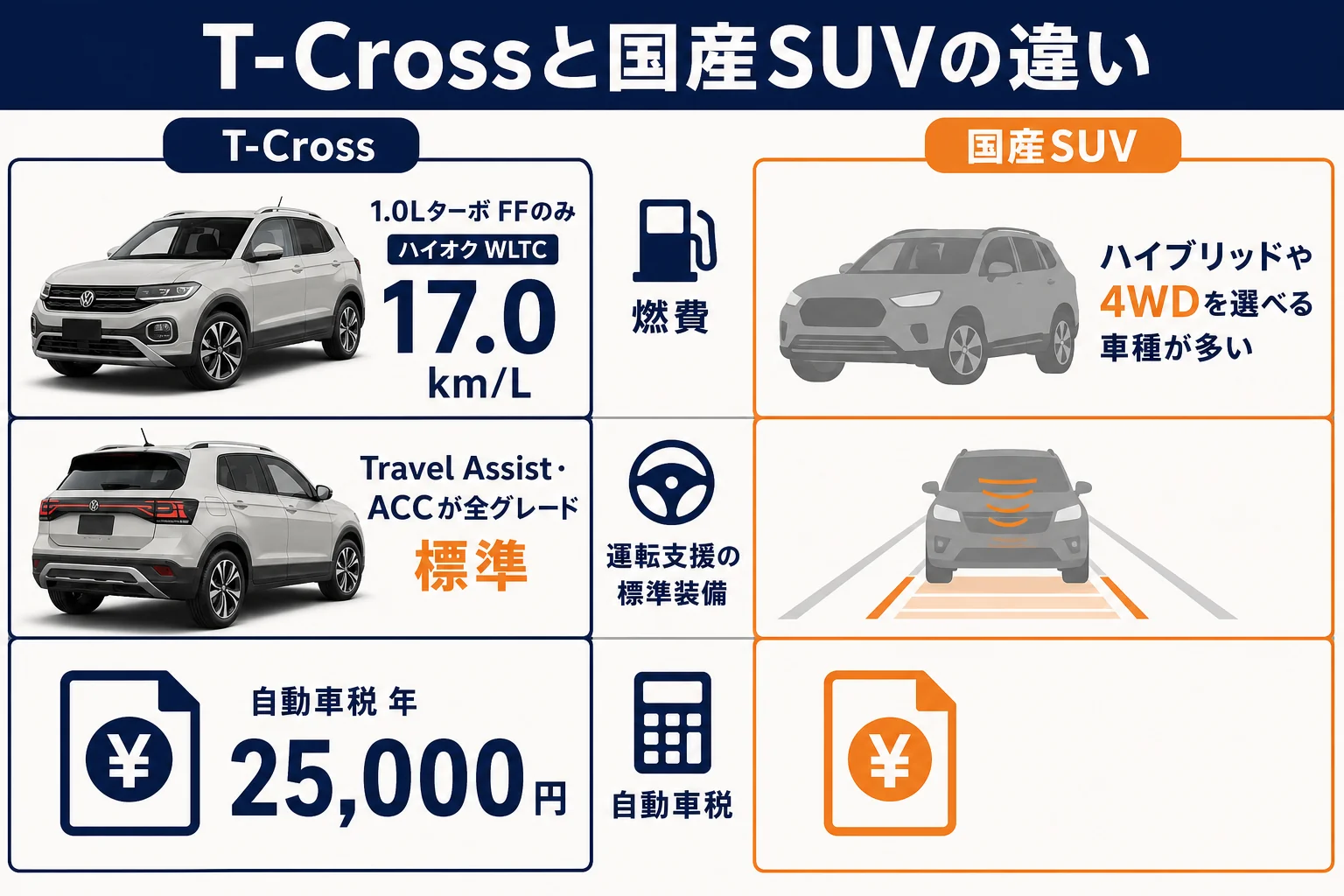 VW T-Crossと国産コンパクトSUVの違いをまとめた図
