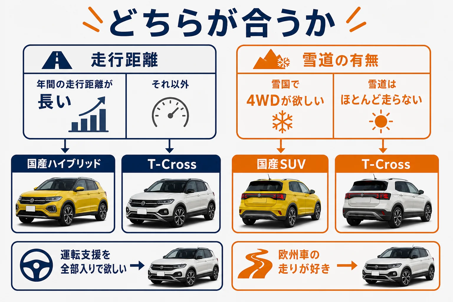 T-Crossと国産SUVのどちらが合うかを使い方で分けた図
