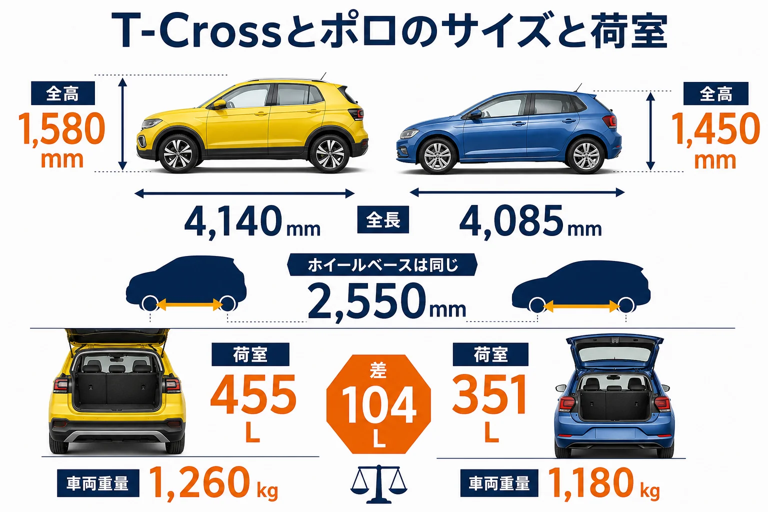 VW T-Crossとポロのサイズと荷室の違いを並べた図
