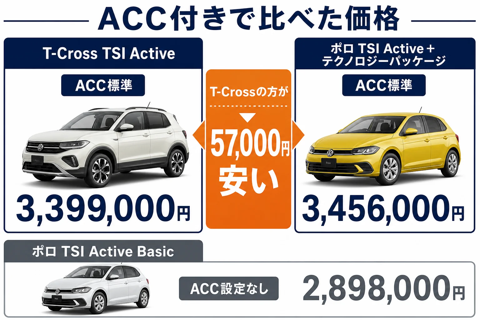 VW T-Crossとポロの選び方を使い方別にまとめた図