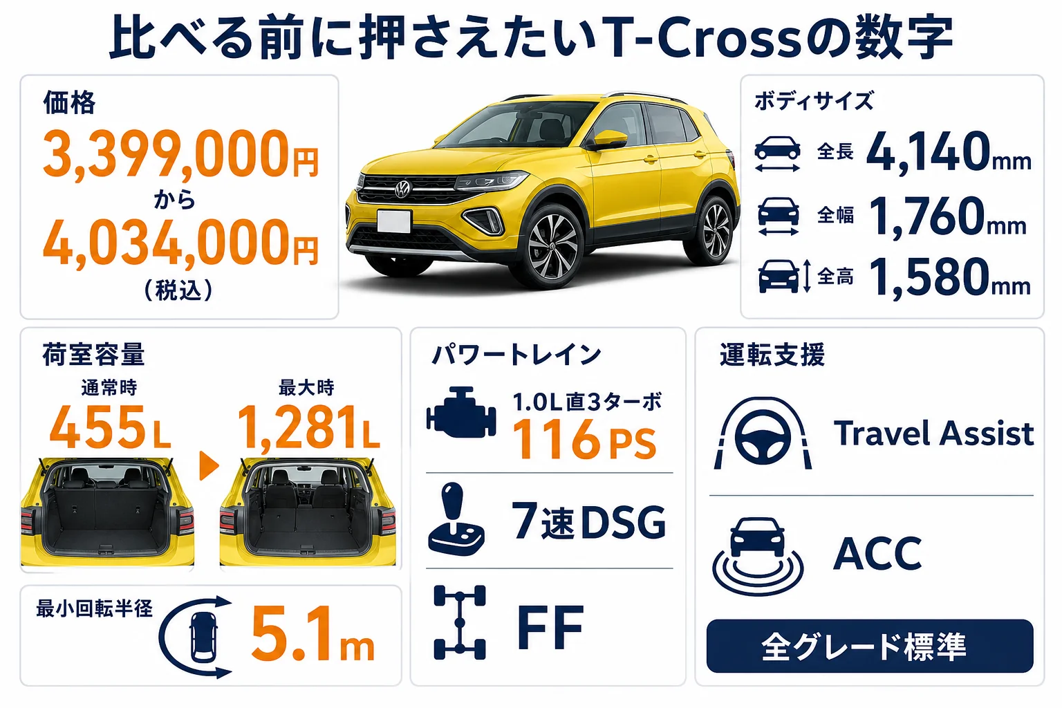 VW T-Crossの主な数字をまとめた図解