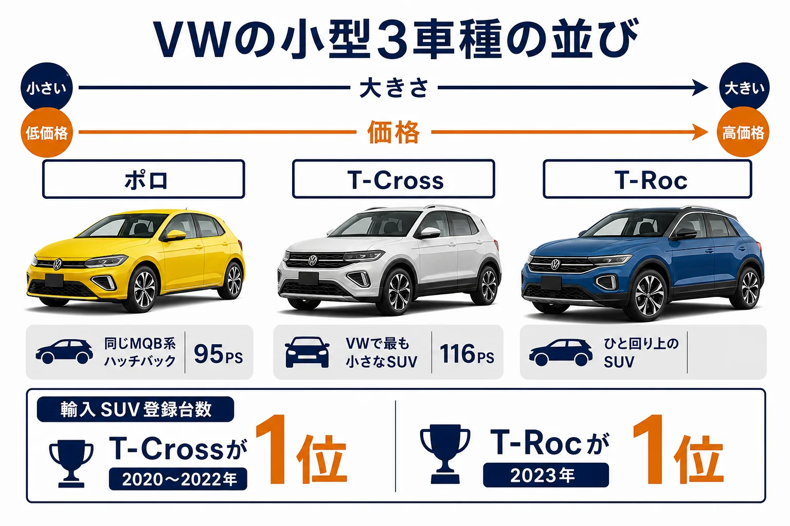VWのポロ、T-Cross、T-Rocの位置づけの図解