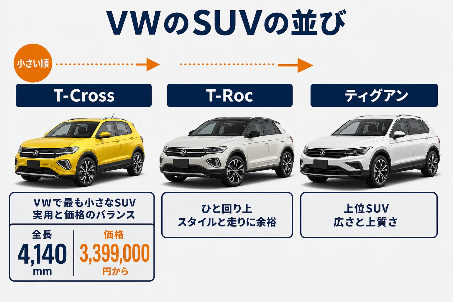 VWのSUV3車種の大きさと位置づけを並べた図解