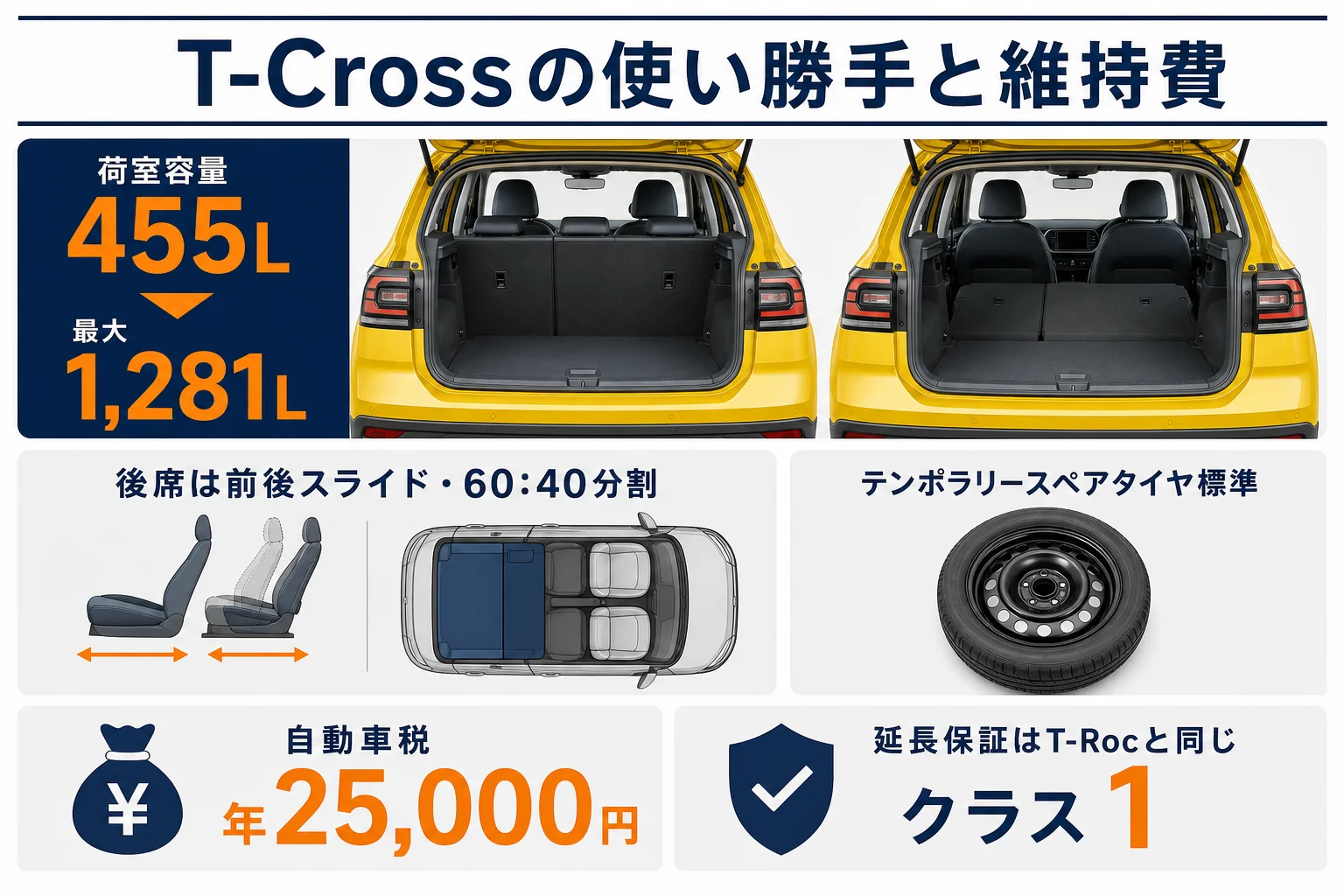 T-CrossとT-Rocの使い勝手と維持費の違いの図解