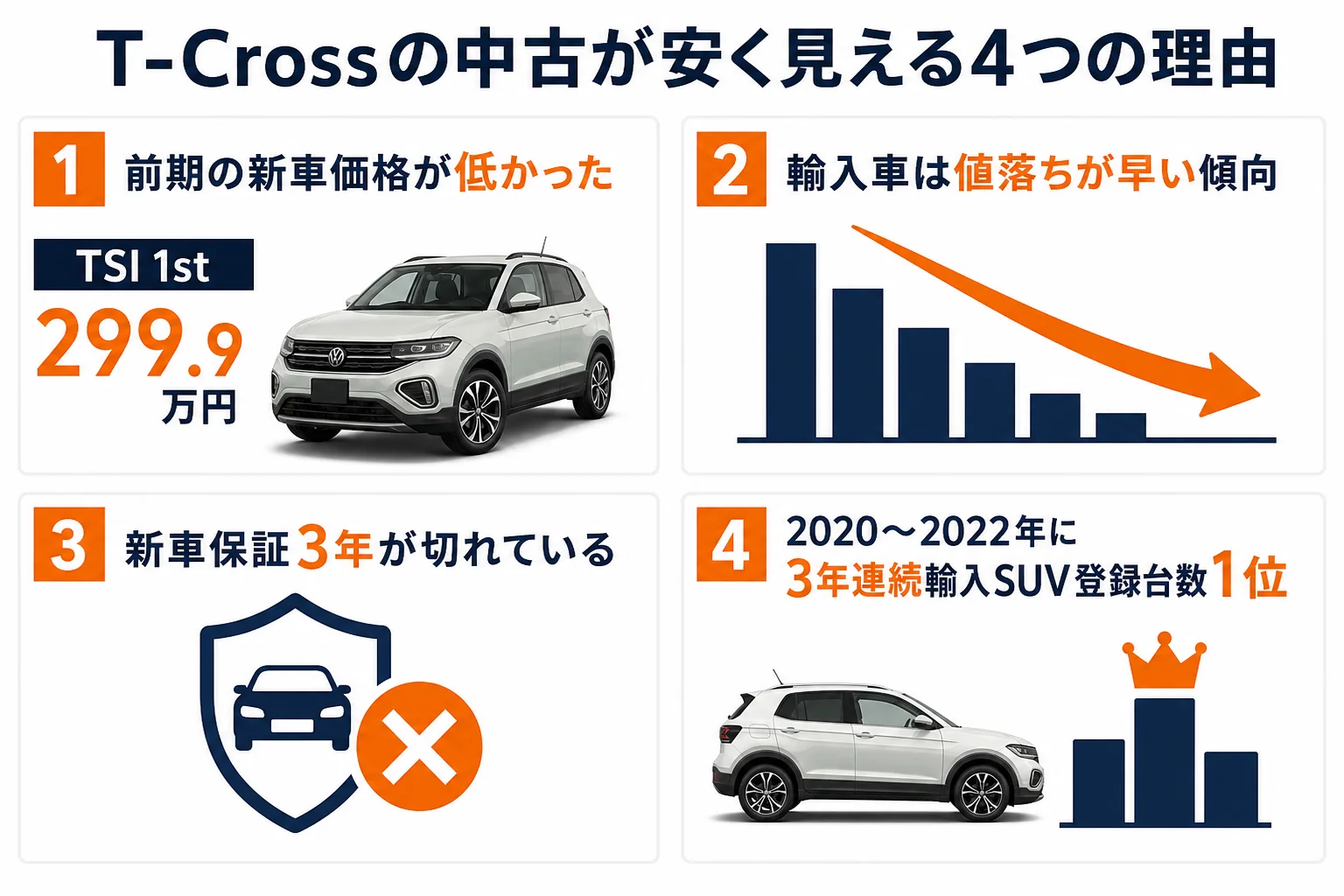 T-Crossの中古が安い4つの理由