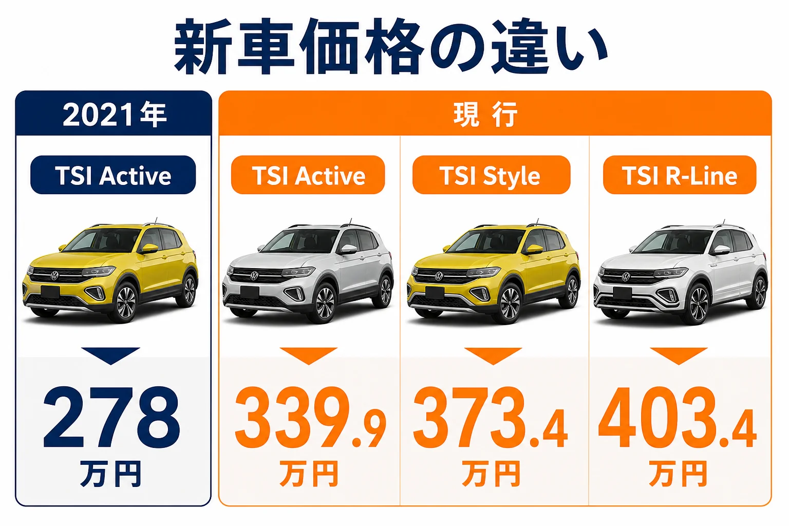 T-Crossの前期と現行の新車価格の比較