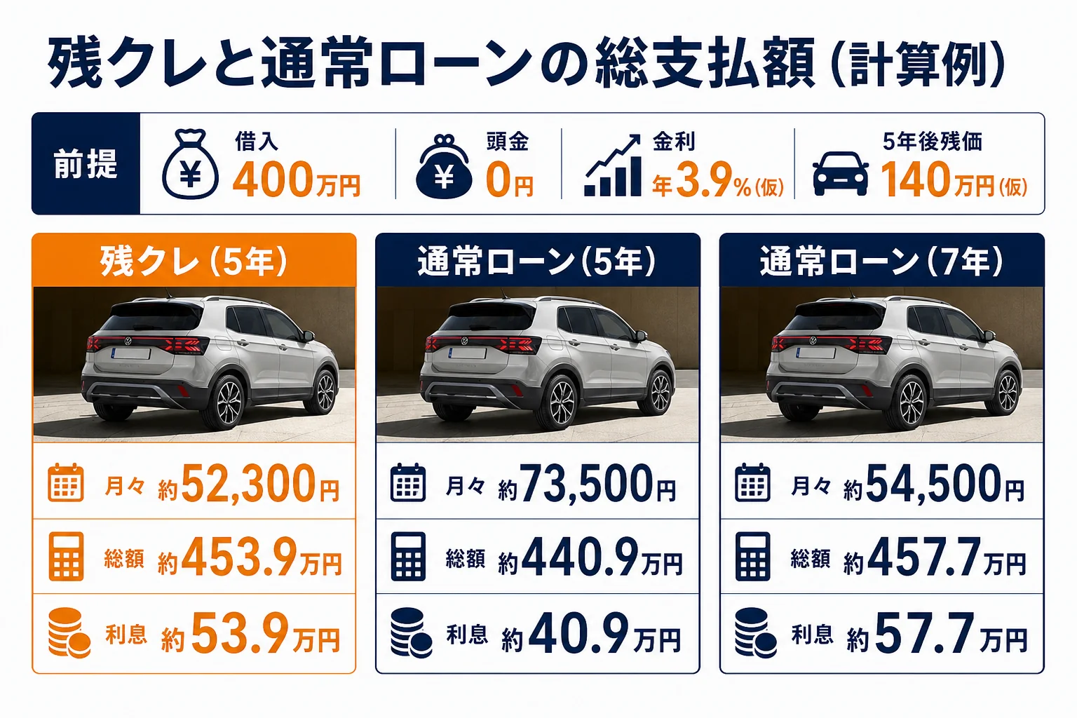 VW T-Crossの残クレと通常ローンの総支払額の比較図