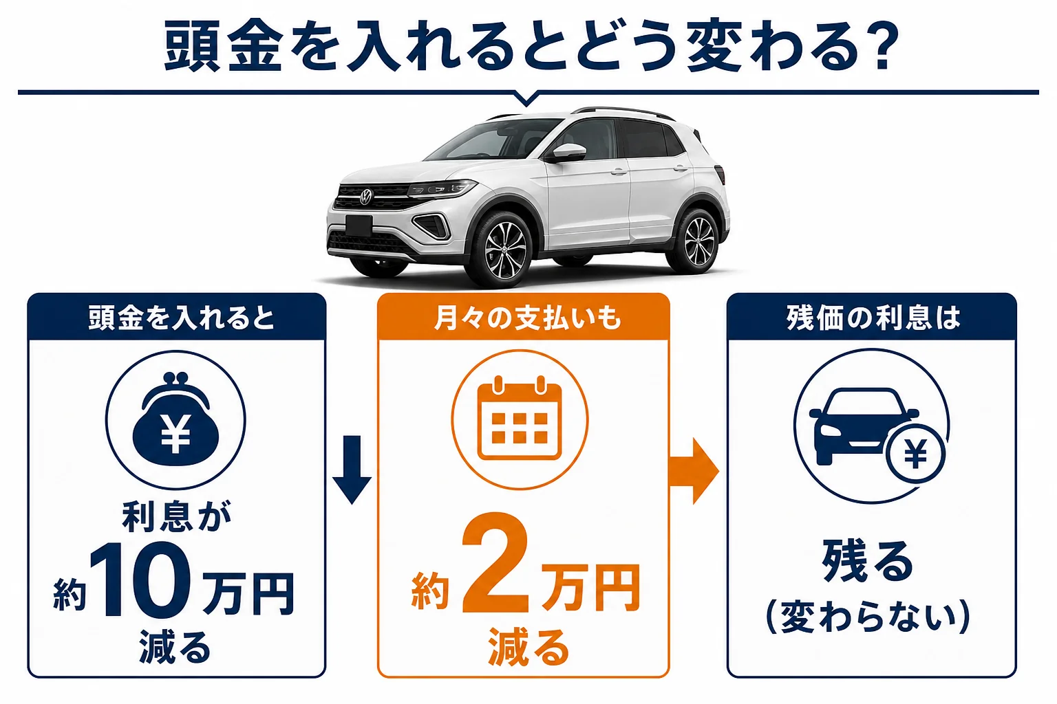 頭金を入れた場合と入れない場合の月々支払いと利息の違いを比較した図解