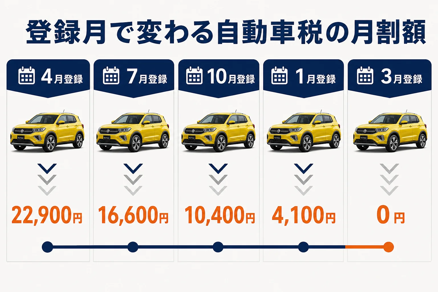VW T-Crossの登録月ごとの自動車税の月割額を並べた図解