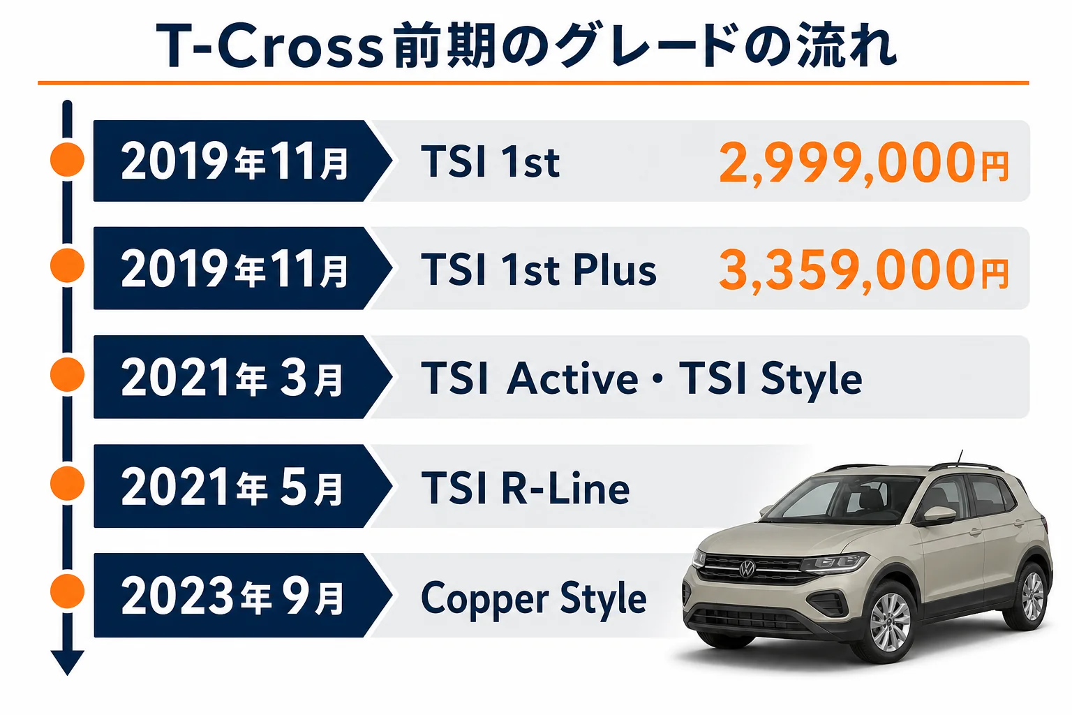 T-Cross前期のグレードと時期を並べた年表