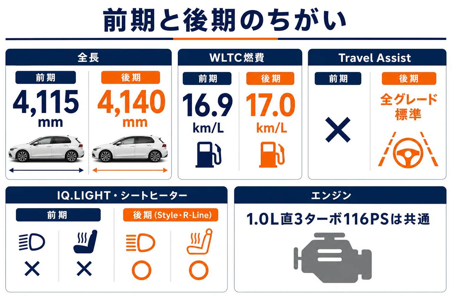 T-Cross前期と後期の違いを並べた比較図